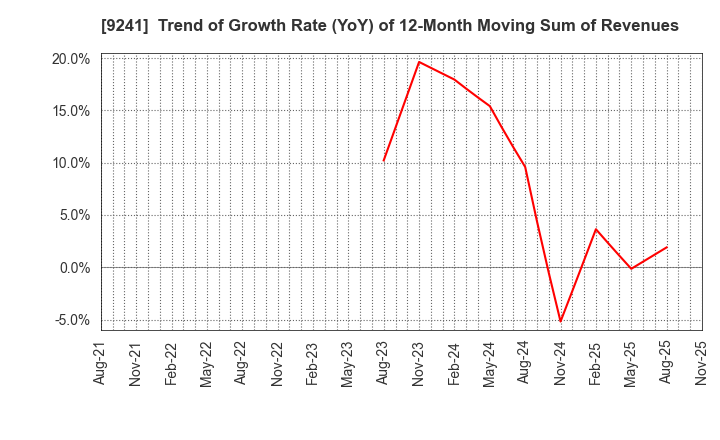 9241 Future Link Network Co.,Ltd.: Trend of Growth Rate (YoY) of 12-Month Moving Sum of Revenues