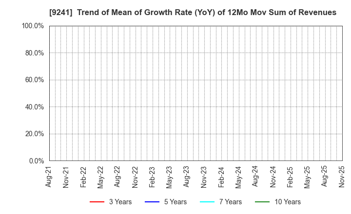 9241 Future Link Network Co.,Ltd.: Trend of Mean of Growth Rate (YoY) of 12Mo Mov Sum of Revenues