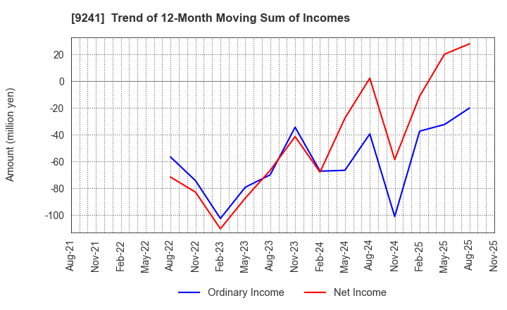 9241 Future Link Network Co.,Ltd.: Trend of 12-Month Moving Sum of Incomes
