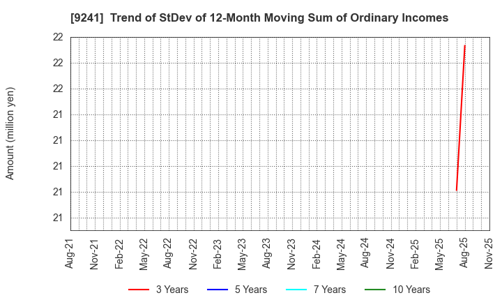 9241 Future Link Network Co.,Ltd.: Trend of StDev of 12-Month Moving Sum of Ordinary Incomes