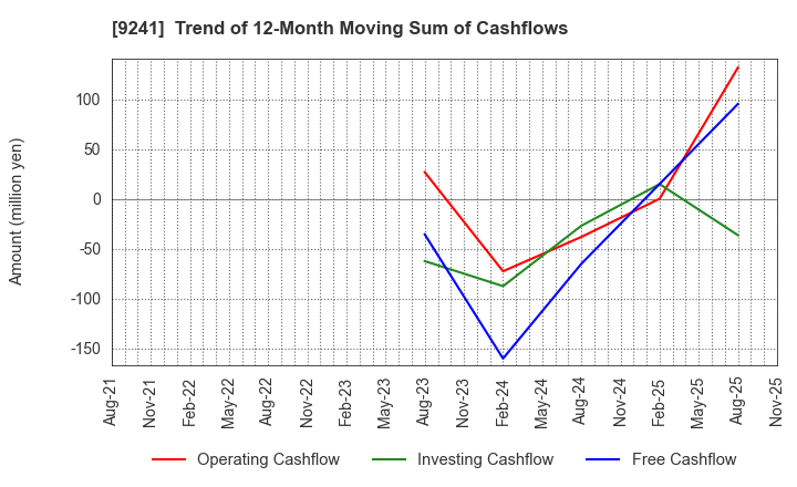 9241 Future Link Network Co.,Ltd.: Trend of 12-Month Moving Sum of Cashflows