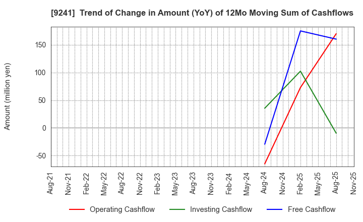 9241 Future Link Network Co.,Ltd.: Trend of Change in Amount (YoY) of 12Mo Moving Sum of Cashflows