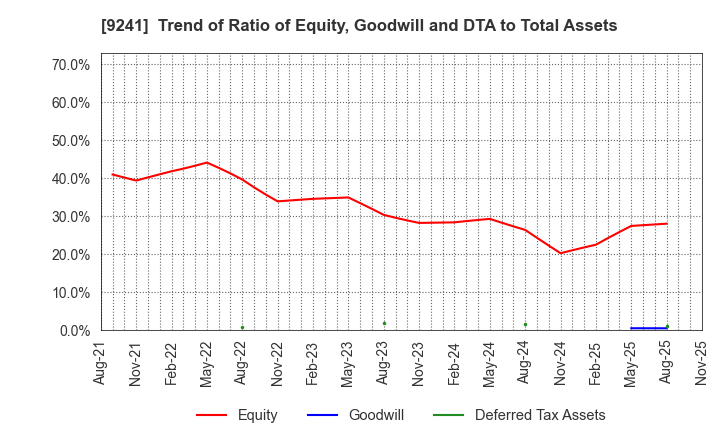 9241 Future Link Network Co.,Ltd.: Trend of Ratio of Equity, Goodwill and DTA to Total Assets