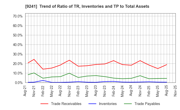 9241 Future Link Network Co.,Ltd.: Trend of Ratio of TR, Inventories and TP to Total Assets
