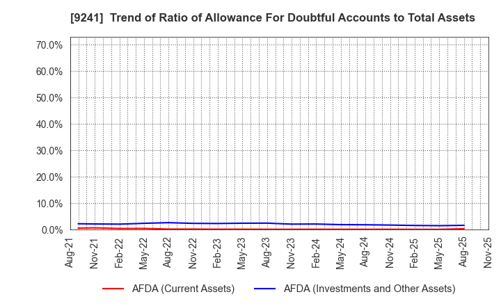 9241 Future Link Network Co.,Ltd.: Trend of Ratio of Allowance For Doubtful Accounts to Total Assets