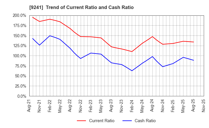 9241 Future Link Network Co.,Ltd.: Trend of Current Ratio and Cash Ratio
