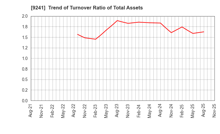 9241 Future Link Network Co.,Ltd.: Trend of Turnover Ratio of Total Assets