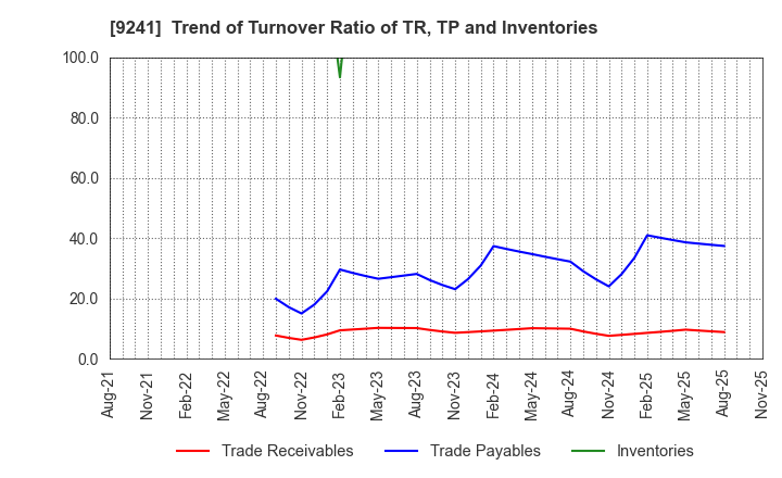 9241 Future Link Network Co.,Ltd.: Trend of Turnover Ratio of TR, TP and Inventories