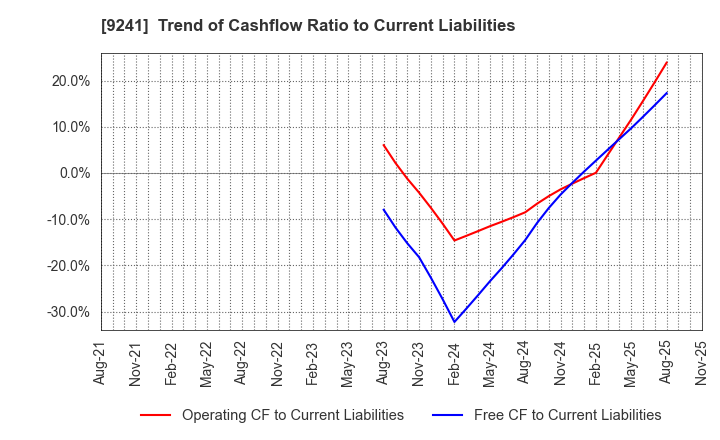 9241 Future Link Network Co.,Ltd.: Trend of Cashflow Ratio to Current Liabilities