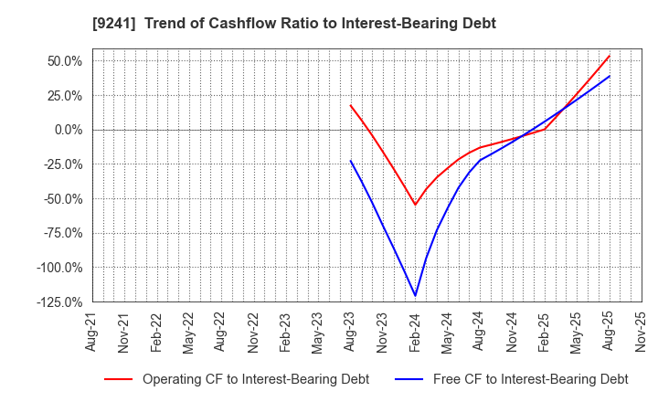 9241 Future Link Network Co.,Ltd.: Trend of Cashflow Ratio to Interest-Bearing Debt