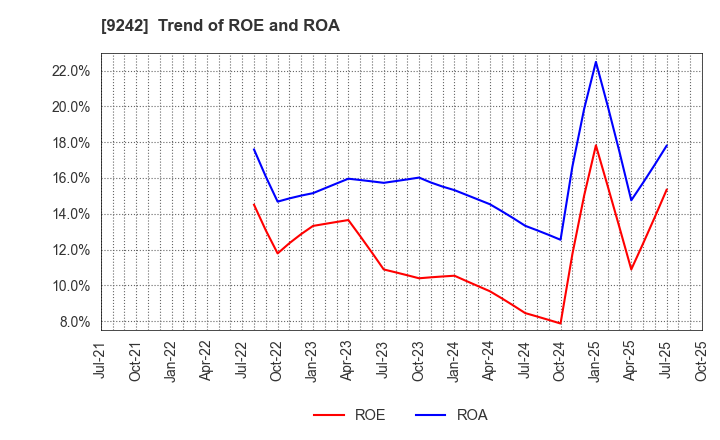 9242 Media Research Institute,Inc.: Trend of ROE and ROA