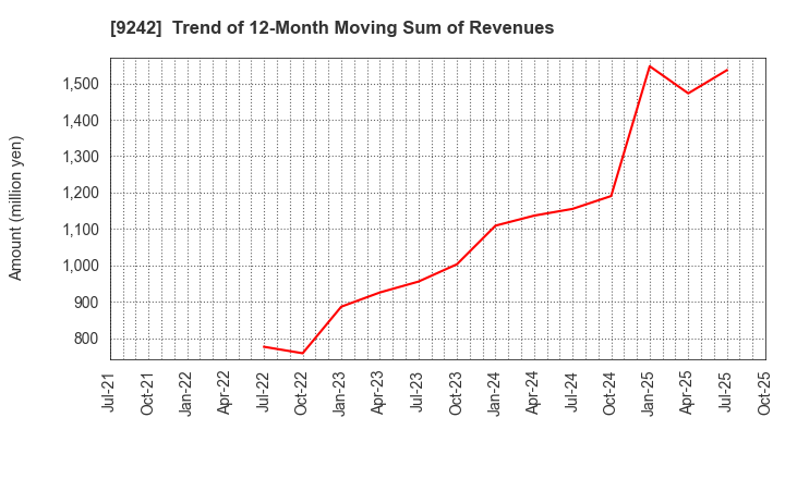 9242 Media Research Institute,Inc.: Trend of 12-Month Moving Sum of Revenues
