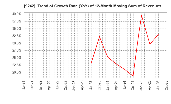 9242 Media Research Institute,Inc.: Trend of Growth Rate (YoY) of 12-Month Moving Sum of Revenues