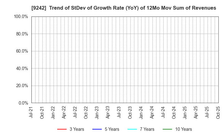9242 Media Research Institute,Inc.: Trend of StDev of Growth Rate (YoY) of 12Mo Mov Sum of Revenues