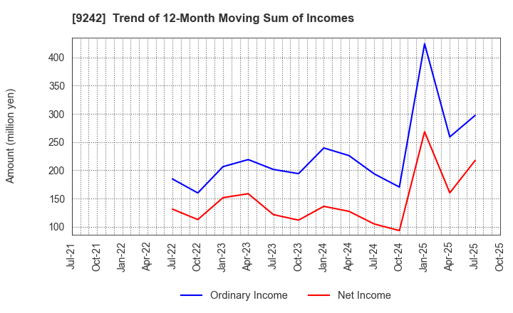 9242 Media Research Institute,Inc.: Trend of 12-Month Moving Sum of Incomes