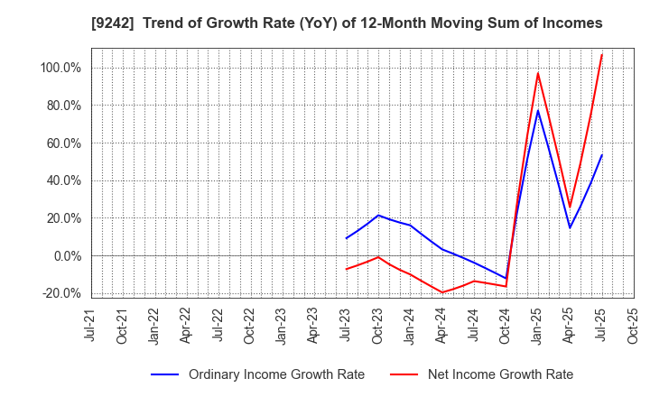 9242 Media Research Institute,Inc.: Trend of Growth Rate (YoY) of 12-Month Moving Sum of Incomes