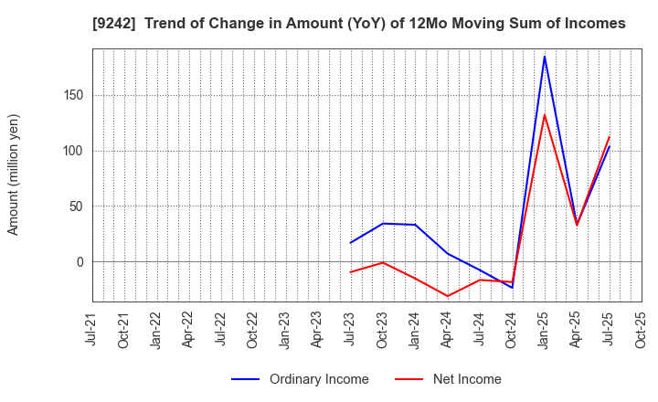 9242 Media Research Institute,Inc.: Trend of Change in Amount (YoY) of 12Mo Moving Sum of Incomes