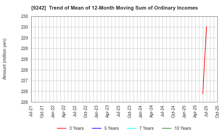 9242 Media Research Institute,Inc.: Trend of Mean of 12-Month Moving Sum of Ordinary Incomes