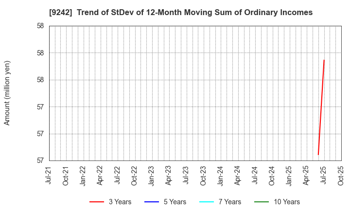 9242 Media Research Institute,Inc.: Trend of StDev of 12-Month Moving Sum of Ordinary Incomes
