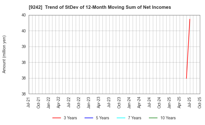 9242 Media Research Institute,Inc.: Trend of StDev of 12-Month Moving Sum of Net Incomes