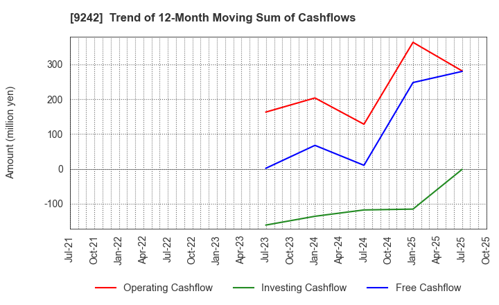 9242 Media Research Institute,Inc.: Trend of 12-Month Moving Sum of Cashflows