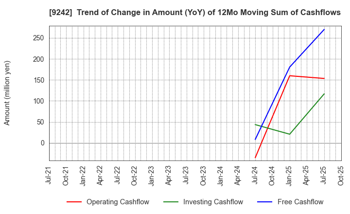 9242 Media Research Institute,Inc.: Trend of Change in Amount (YoY) of 12Mo Moving Sum of Cashflows