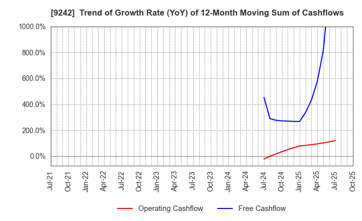 9242 Media Research Institute,Inc.: Trend of Growth Rate (YoY) of 12-Month Moving Sum of Cashflows