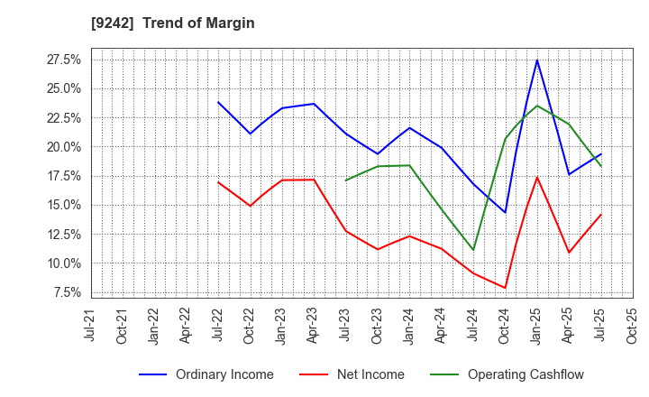 9242 Media Research Institute,Inc.: Trend of Margin