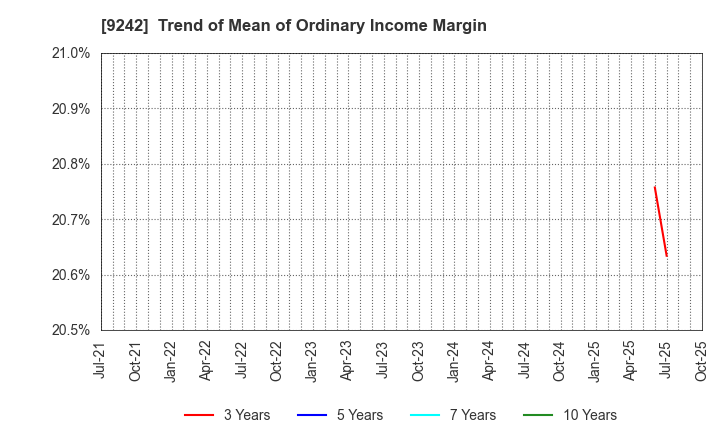 9242 Media Research Institute,Inc.: Trend of Mean of Ordinary Income Margin