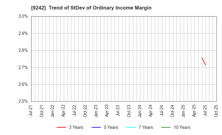 9242 Media Research Institute,Inc.: Trend of StDev of Ordinary Income Margin