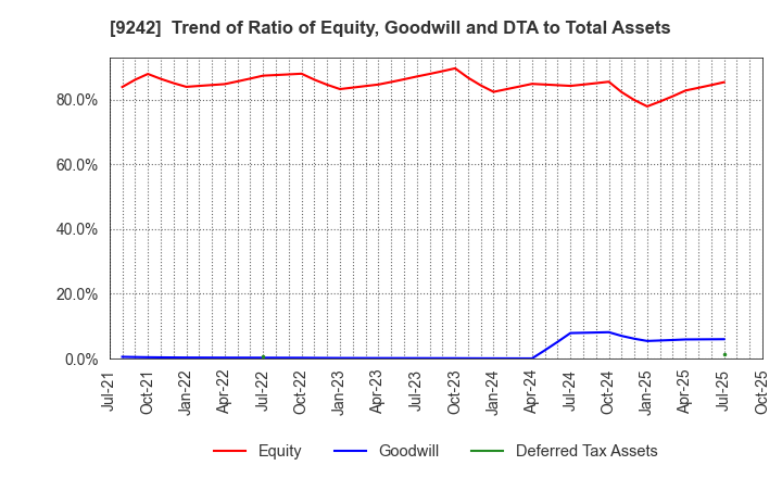 9242 Media Research Institute,Inc.: Trend of Ratio of Equity, Goodwill and DTA to Total Assets