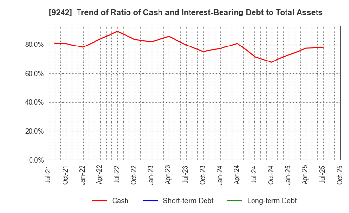 9242 Media Research Institute,Inc.: Trend of Ratio of Cash and Interest-Bearing Debt to Total Assets
