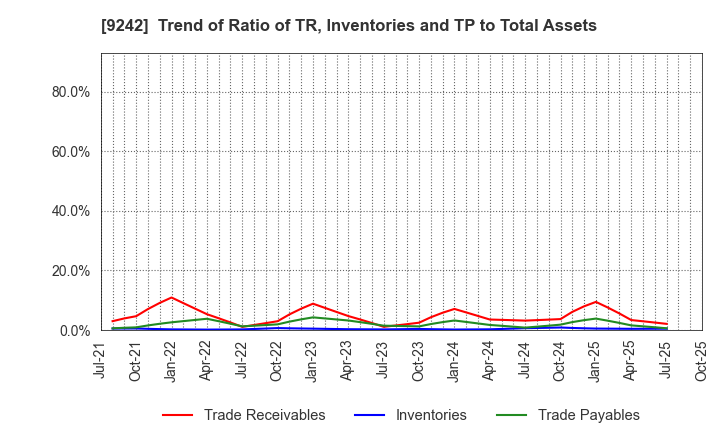 9242 Media Research Institute,Inc.: Trend of Ratio of TR, Inventories and TP to Total Assets
