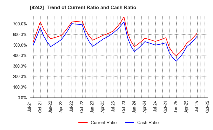9242 Media Research Institute,Inc.: Trend of Current Ratio and Cash Ratio