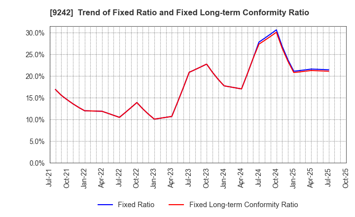 9242 Media Research Institute,Inc.: Trend of Fixed Ratio and Fixed Long-term Conformity Ratio