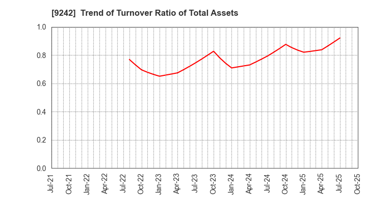 9242 Media Research Institute,Inc.: Trend of Turnover Ratio of Total Assets