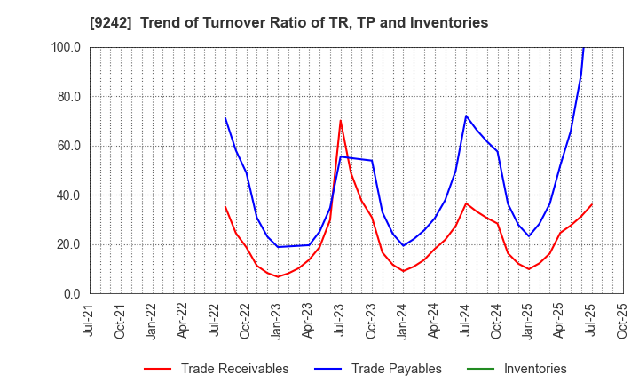 9242 Media Research Institute,Inc.: Trend of Turnover Ratio of TR, TP and Inventories