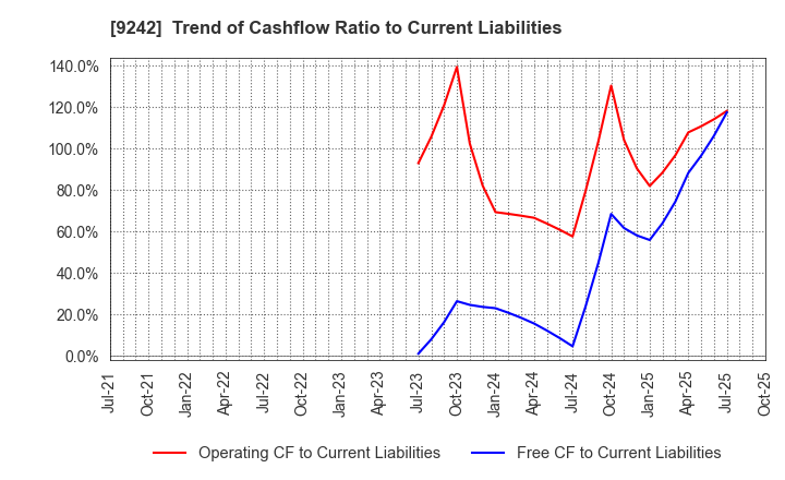 9242 Media Research Institute,Inc.: Trend of Cashflow Ratio to Current Liabilities