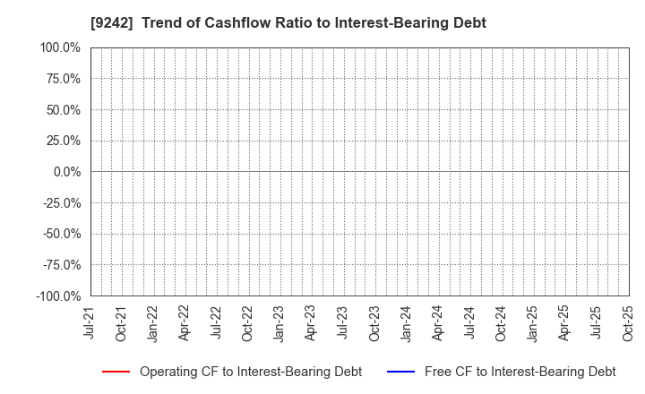 9242 Media Research Institute,Inc.: Trend of Cashflow Ratio to Interest-Bearing Debt