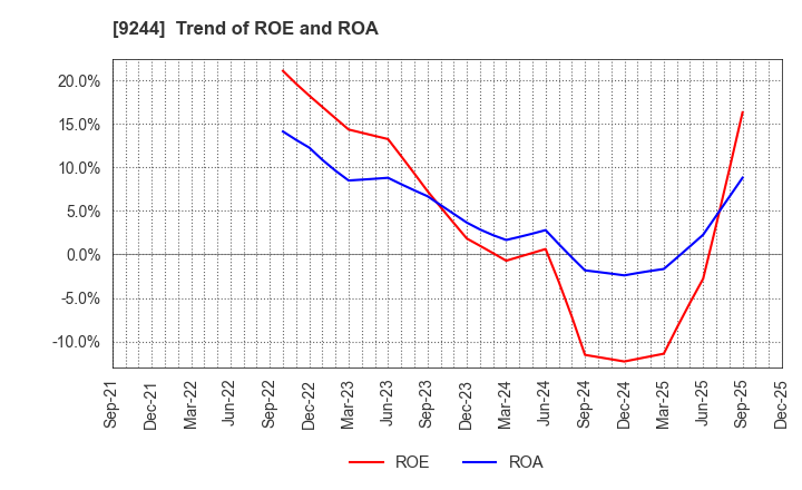 9244 DIGITALIFT Inc.: Trend of ROE and ROA