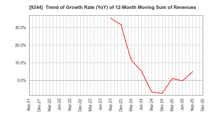 9244 DIGITALIFT Inc.: Trend of Growth Rate (YoY) of 12-Month Moving Sum of Revenues