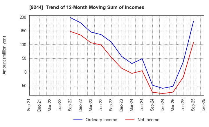 9244 DIGITALIFT Inc.: Trend of 12-Month Moving Sum of Incomes