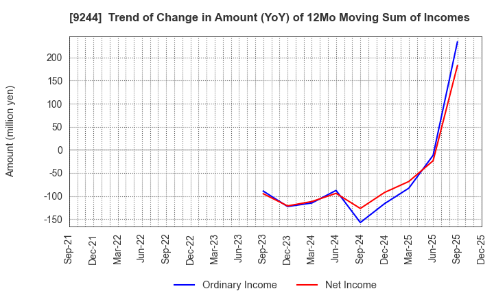 9244 DIGITALIFT Inc.: Trend of Change in Amount (YoY) of 12Mo Moving Sum of Incomes