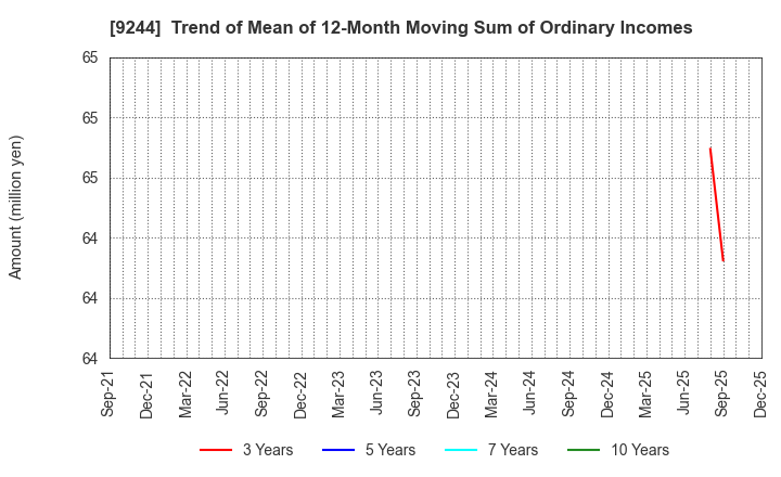 9244 DIGITALIFT Inc.: Trend of Mean of 12-Month Moving Sum of Ordinary Incomes