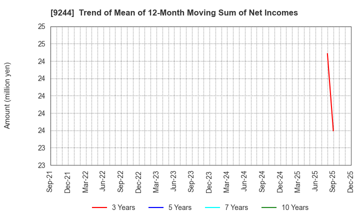 9244 DIGITALIFT Inc.: Trend of Mean of 12-Month Moving Sum of Net Incomes