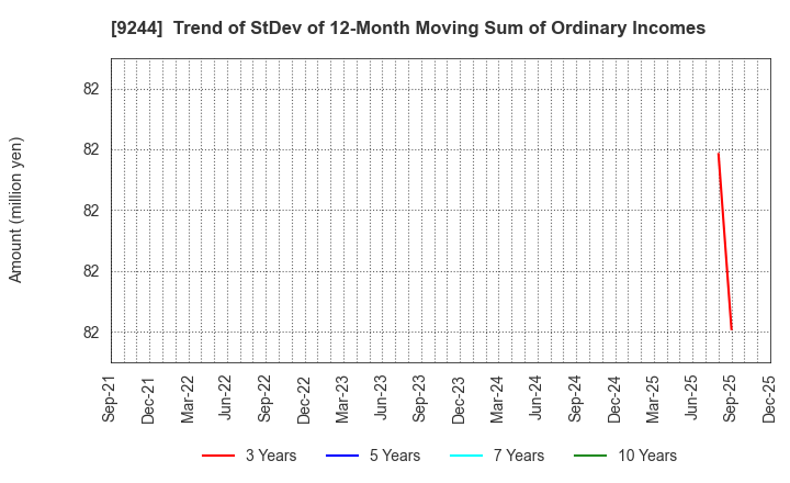 9244 DIGITALIFT Inc.: Trend of StDev of 12-Month Moving Sum of Ordinary Incomes