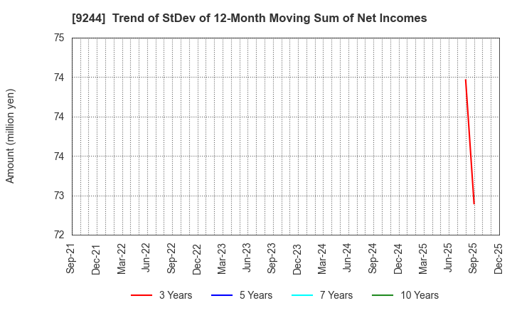 9244 DIGITALIFT Inc.: Trend of StDev of 12-Month Moving Sum of Net Incomes