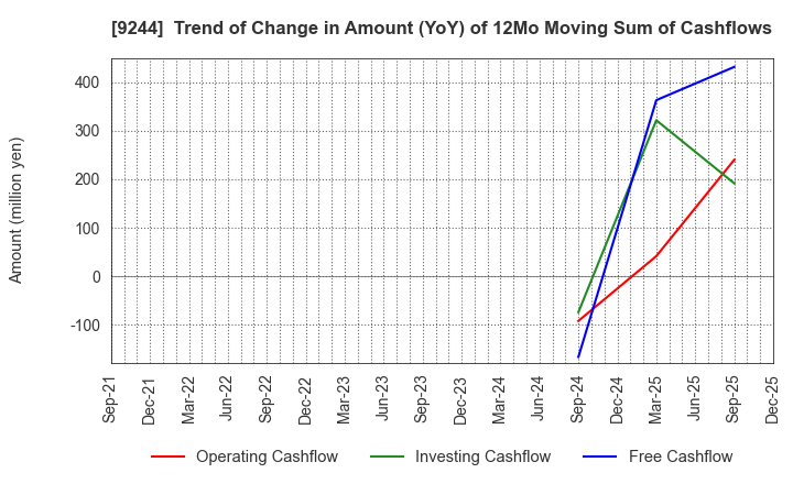 9244 DIGITALIFT Inc.: Trend of Change in Amount (YoY) of 12Mo Moving Sum of Cashflows