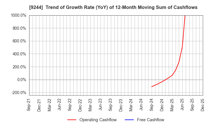 9244 DIGITALIFT Inc.: Trend of Growth Rate (YoY) of 12-Month Moving Sum of Cashflows