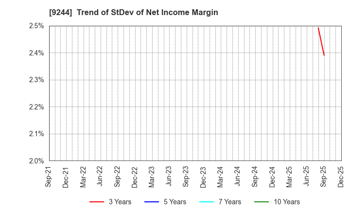 9244 DIGITALIFT Inc.: Trend of StDev of Net Income Margin